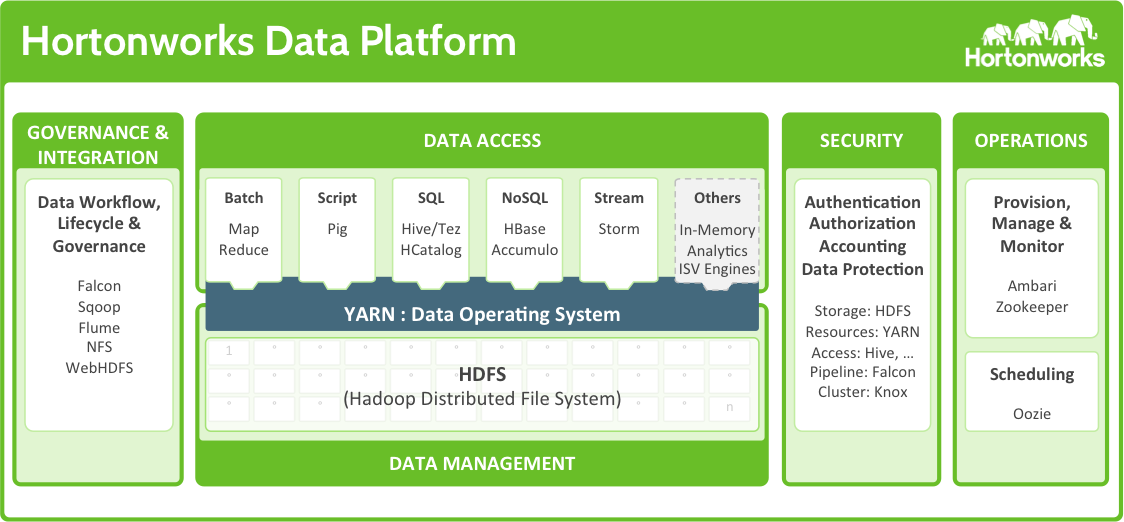 Hortonworks - BAOSS