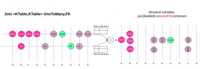 Join by foreign key between two KTables