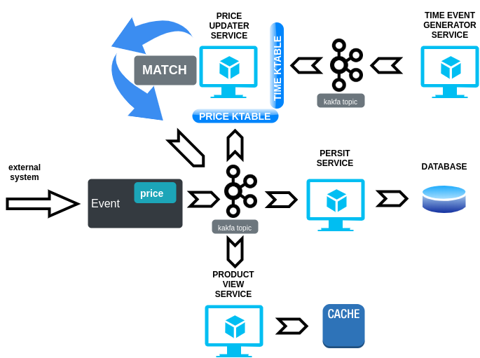 Prices lifecycle with even update process based on time events