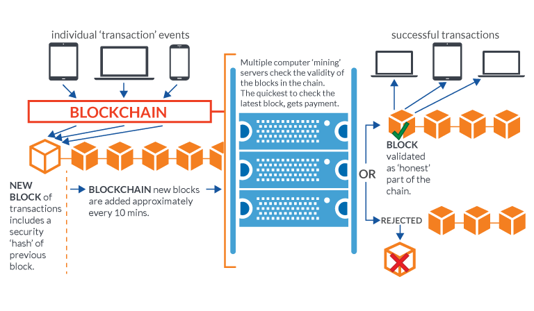 diagrama blockchain