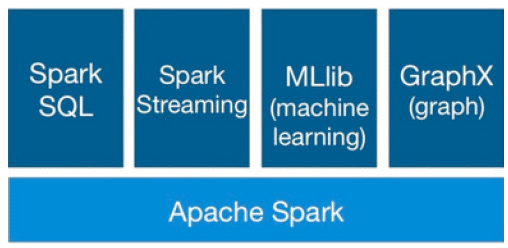 Spark framework